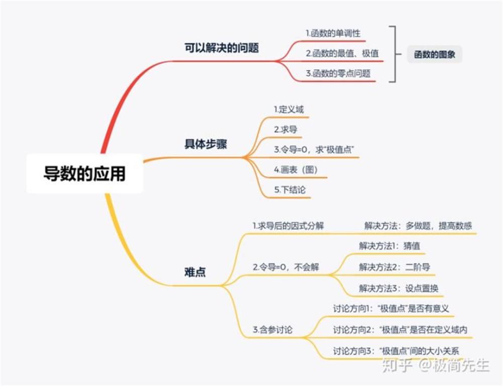 导数等于0|导数+含参讨论=脑子爆炸？