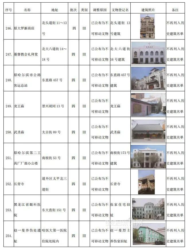 哈市调整历史建筑名单，这306个“打卡地”你去过几处 →