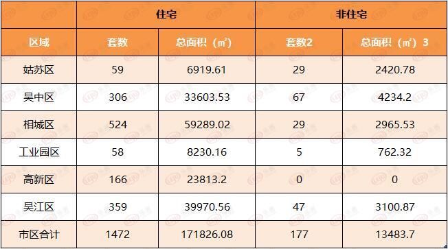 苏州市区|上周苏州新房住宅成交1472套 二手房住宅签约828套