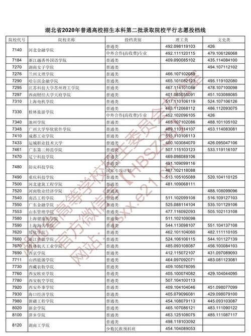 2020湖北二本各院校录取投档线汇总！2021高考志愿填报参考