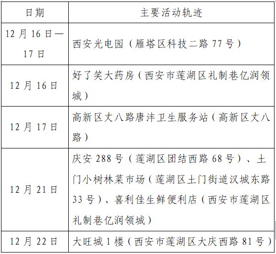 确诊|揪心！西安2天新增305例确诊：115例系经核酸筛查发现！云南一学生确认核酸阳性