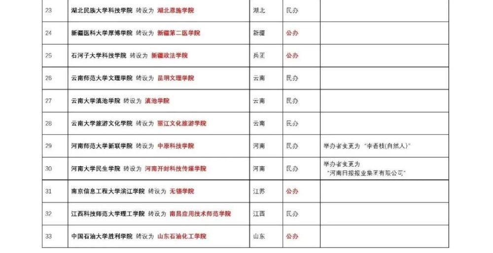 全国33所/鲁4所独院转设公示！胜利学院不负众望转“公”成功！