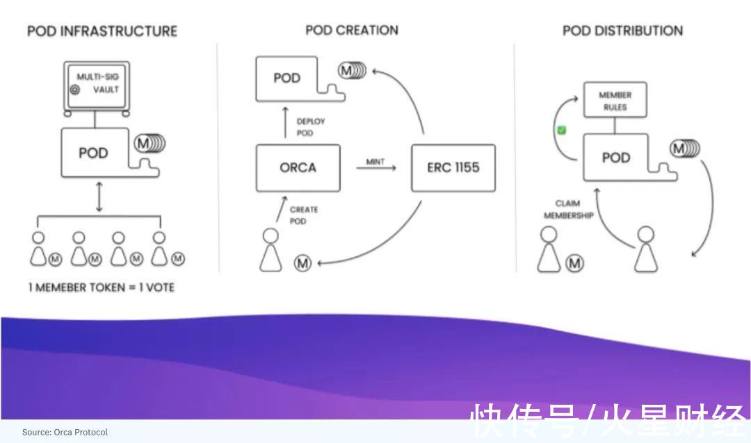 uniswa16z：构建和运行DAO，为什么治理很重要