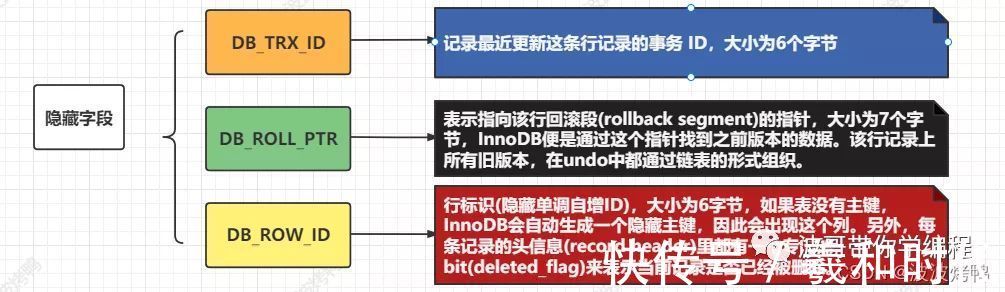 mysql|MySQL数据库的核心MVCC详解