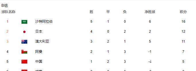 12强|12强格局大乱,两0胜队还活着,11队仍有希望,无人能提前晋级