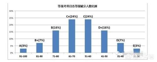 3+3选物化生的学生比例13%、选物化史的3%，赋分后有何区别和优劣？