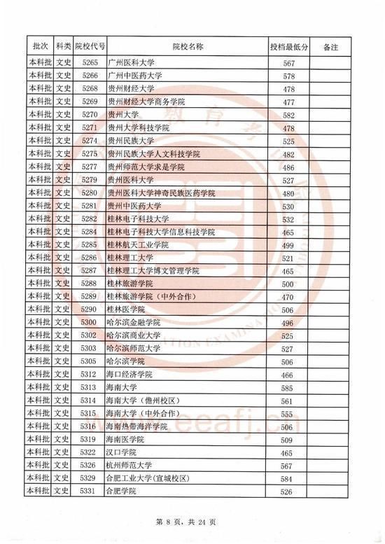 2020福建本科院校录取投档线汇总！2021高考志愿填报参考