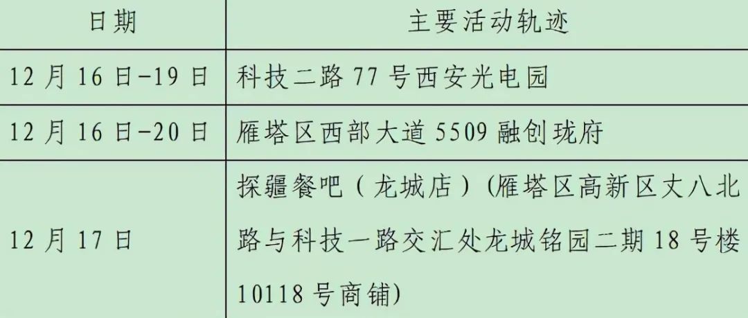 雁塔区|轨迹公布！西安新增28例确诊病例详情（23日8时-24时）