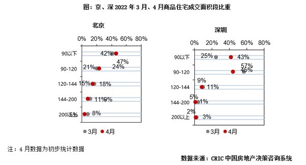 去化率|4月供求同比跌幅扩大至6成，首轮土拍热度显著分化