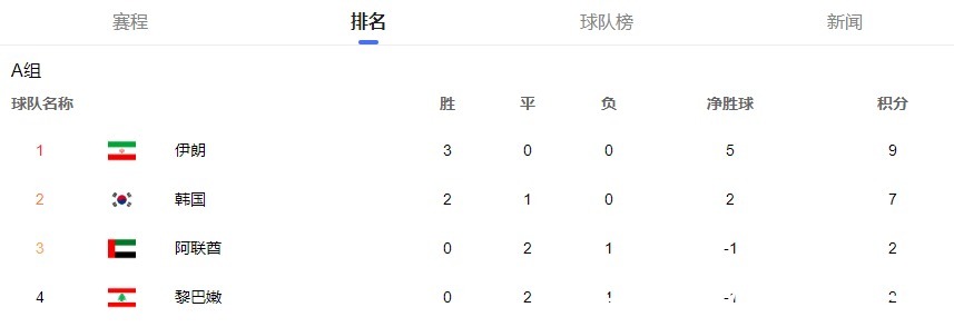 七冠3雄|亚洲“七冠3雄”领跑积分！A组2队将出线，B组乱了国足平4冠王！