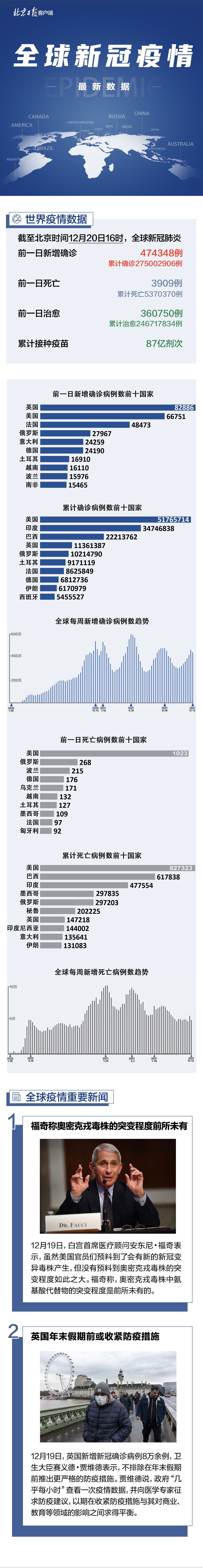 接种|全球疫情一图读懂：全球累计接种新冠疫苗87亿剂次