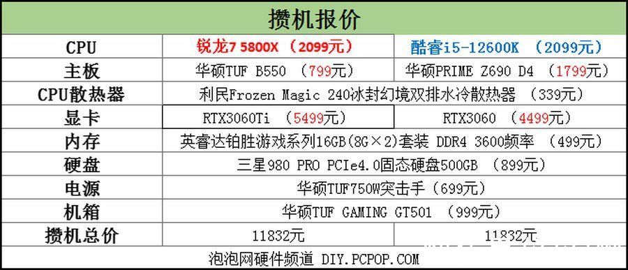 cpu|锐龙7 5800X胜i5-12600K！2千价位游戏CPU还得是锐龙