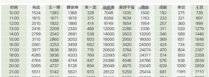 易烊千玺 顶流活跃榜:肖战王一博持平,王源粉丝发帖多,龚俊涨粉不寻常