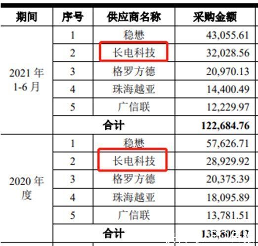 会稿|7成员工出身长电科技，甬矽电子却被老东家举报，创下科创板IPO一个“首例”