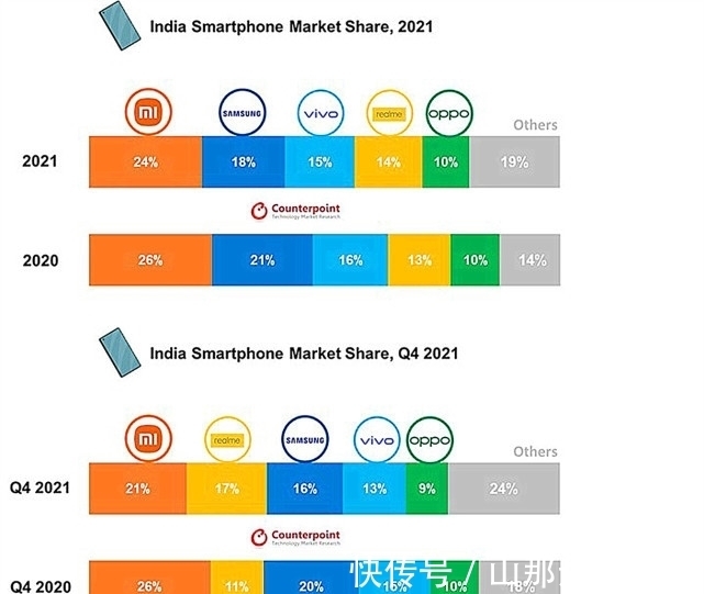 厂商|印度手机销量出炉：三星勉强前三，国产黑马出现，第一却备受争议