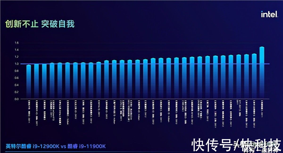 领先优势|i9-12900K游戏性能飞跃！官方实测40％优势碾压顶级竞品