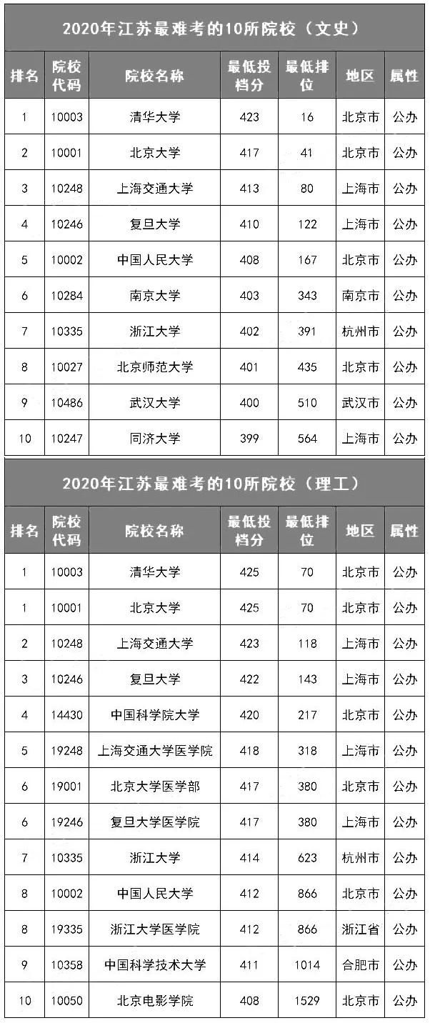 各省最难考的10所大学名单! 今年要考多少分才能上？(附历年投档分、位次)