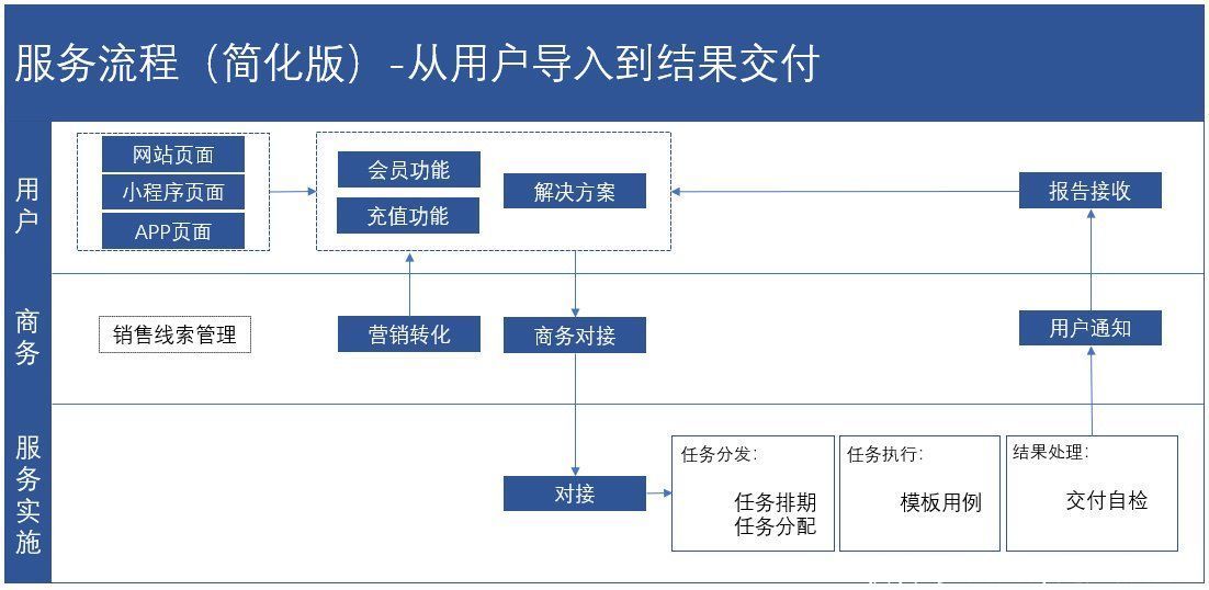 产品|To B产品商业化六章经