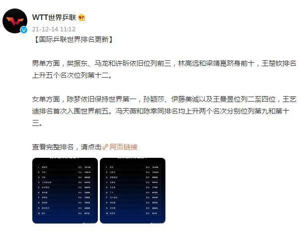 世界排名|国际乒联世界排名更新，樊振东、陈梦依旧保持世界第一