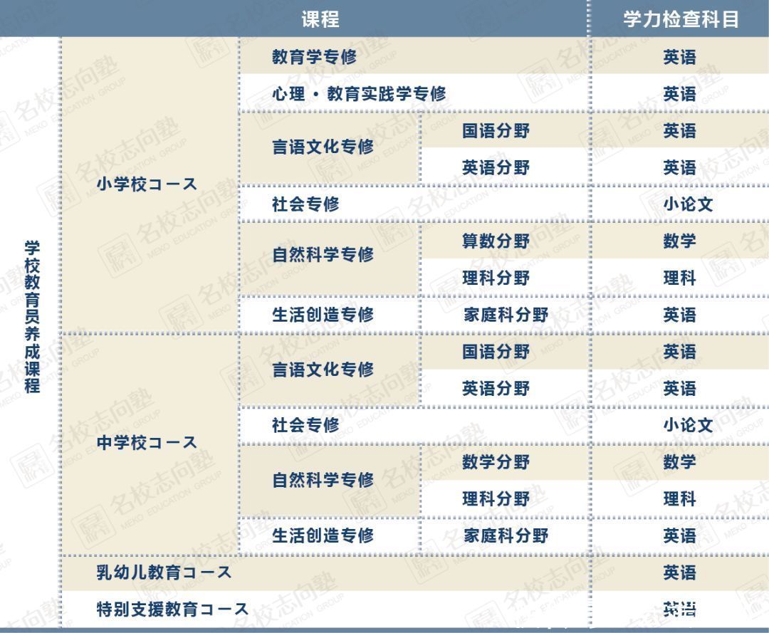 名校志向塾学部文科——你所不知道的日本教育学部