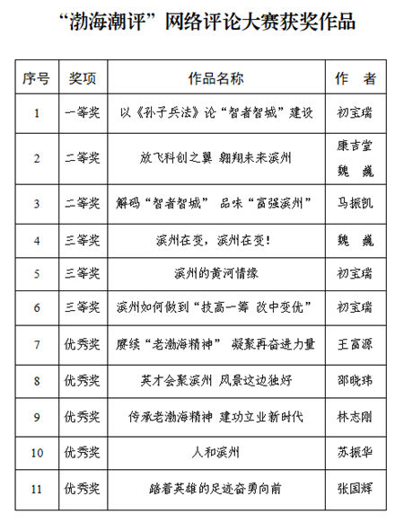 新闻记者&“渤海潮评”网评大赛、“智者智城·这是滨州”抖音短视频大赛获奖名单公布