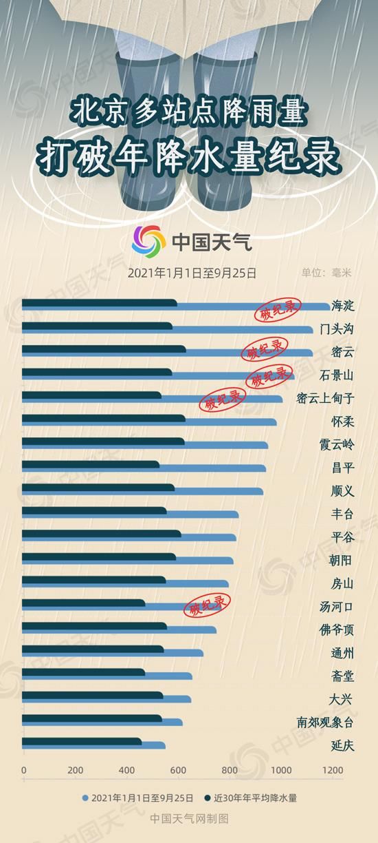 雨量破纪录 北京为何多雨似江南何时雨水能停歇 全网搜