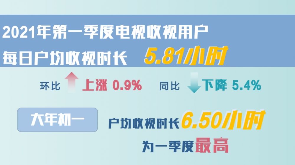 2021年第一季度收视数据出炉!3部主旋律题材大剧持续强势,《王牌对王牌6》称雄综艺