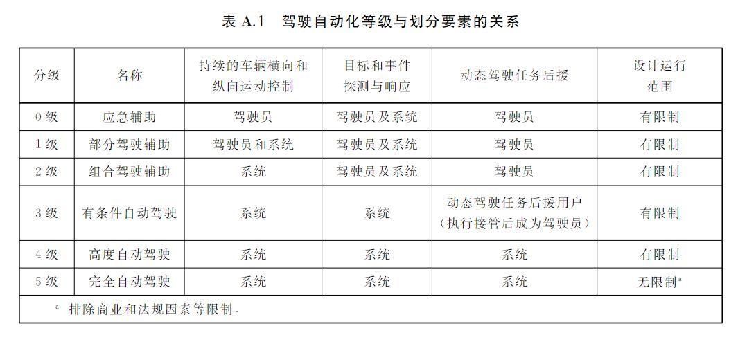 分级|自动驾驶分级国标出台