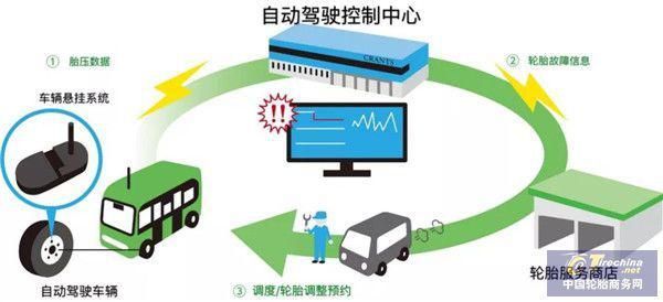 驾驶|住友橡胶自动驾驶胎压监测系统试验成功