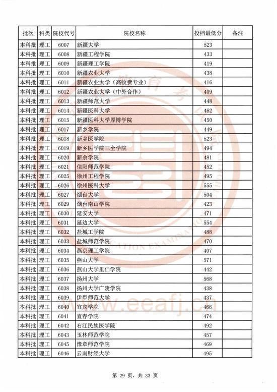 2020福建本科院校录取投档线汇总！2021高考志愿填报参考