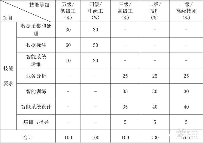 职业|初中毕业加1年经验，你就可以申报国家初级AI训练师了