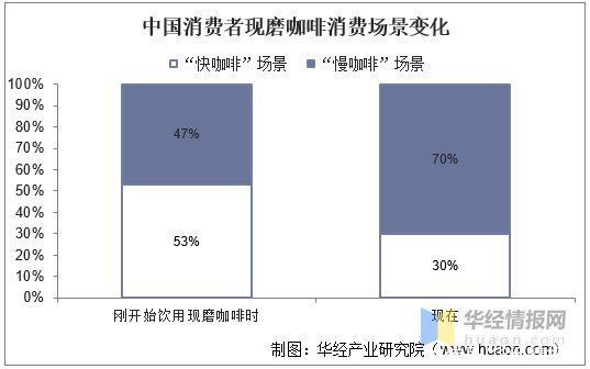 品牌|中国消费者有没有喝咖啡的习惯？2020年中国现磨咖啡市场分析