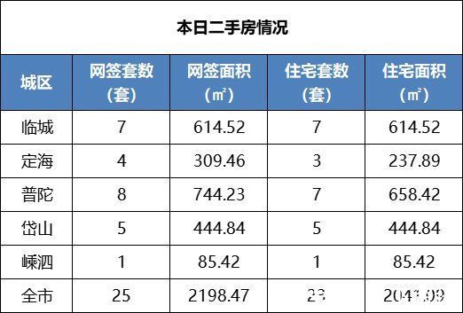 二手房|舟山楼市每日成交行情速递(2022年1月27日)