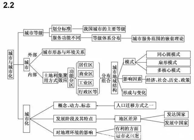 汇总|九科全！2020年高考各科思维导图全汇总，高中三年都适用！