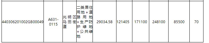 深圳|刚刚！深圳同时挂牌22块住宅用地，8月9日集体出让！