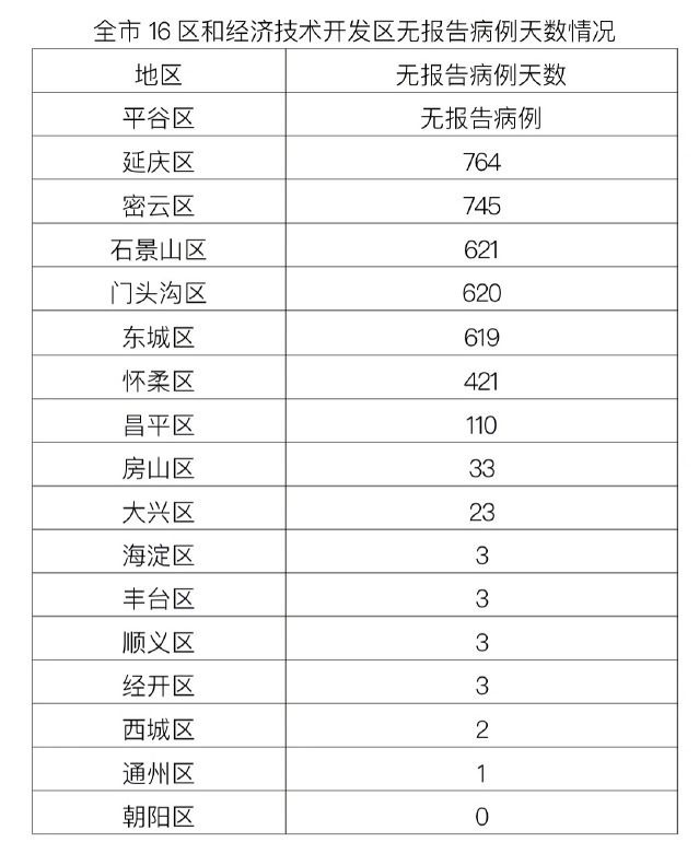 朝阳区|北京新增1例本土确诊病例，住朝阳区，曾赴外省参加培训