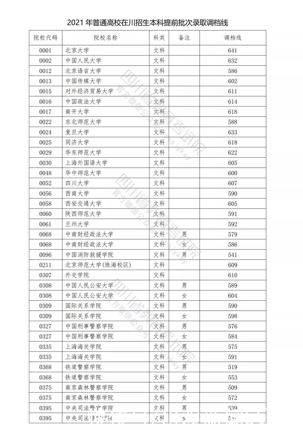 高校|2021年在川招生普通高校本科提前批次录取调档线公布