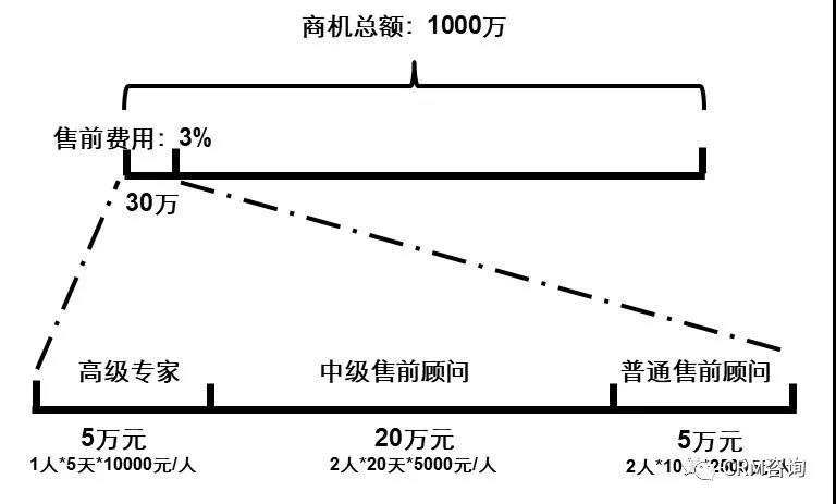 b2b|杨峻：数字化时代的B2B销售（三）：销售支撑体系管理MCI方法