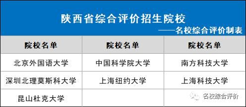 2021年各省市可报哪些综合评价院校？31省市全！