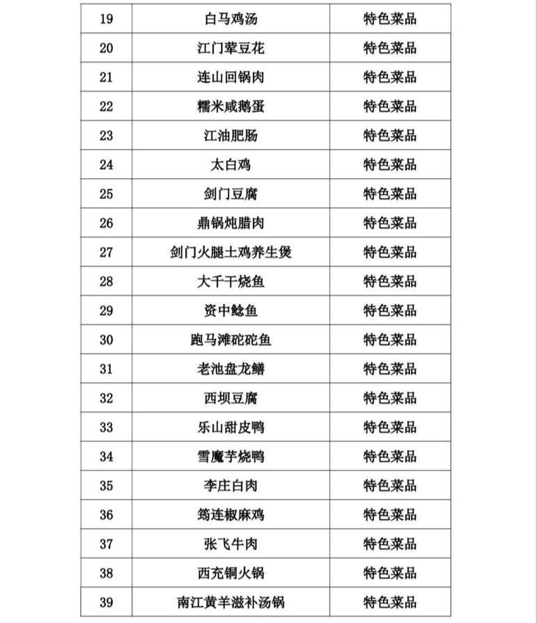 美食|来看！四川发布100道省级天府旅游美食 10条“天府旅游美食线路”