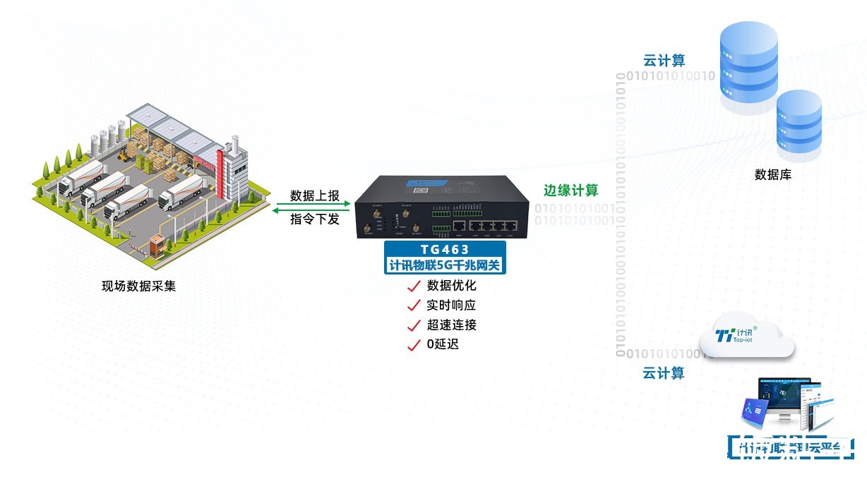 采集|5G远程工业网关TG463