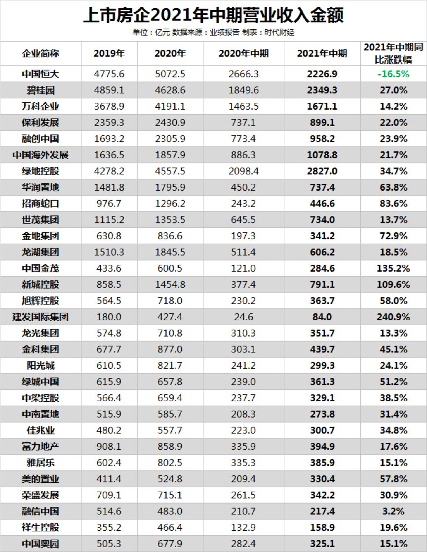 中报|地产不再暴利!裁员盛行,最高砍50%?中报数据告诉你:没那么严重