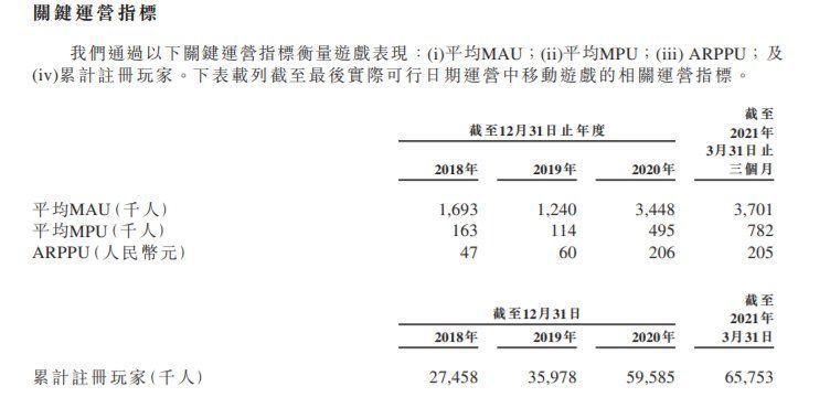 营收|青瓷游戏港股交表：单季营收近5亿 腾讯阿里B站是股东