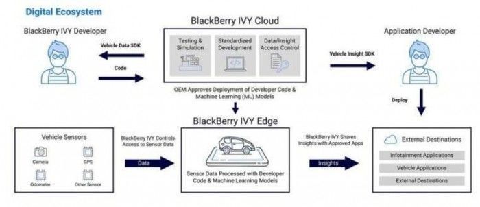 汽车|黑莓和AWS合作:为汽车厂商提供IVY大数据服务