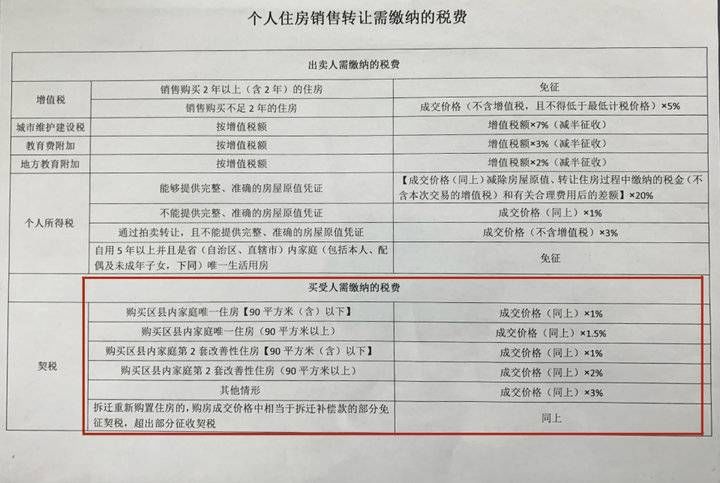区县|@济南买房人！《契税法》今起施行，个人住房契税税率不上调