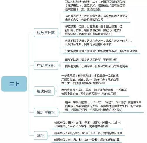 孩子|小学数学1-6年级知识思维导图汇总，给孩子收藏！