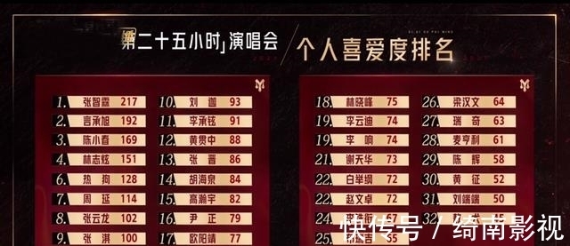 部落|《哥哥》二公3人出局,李承鉉部落拿第一,張智霖觀眾喜愛度第一