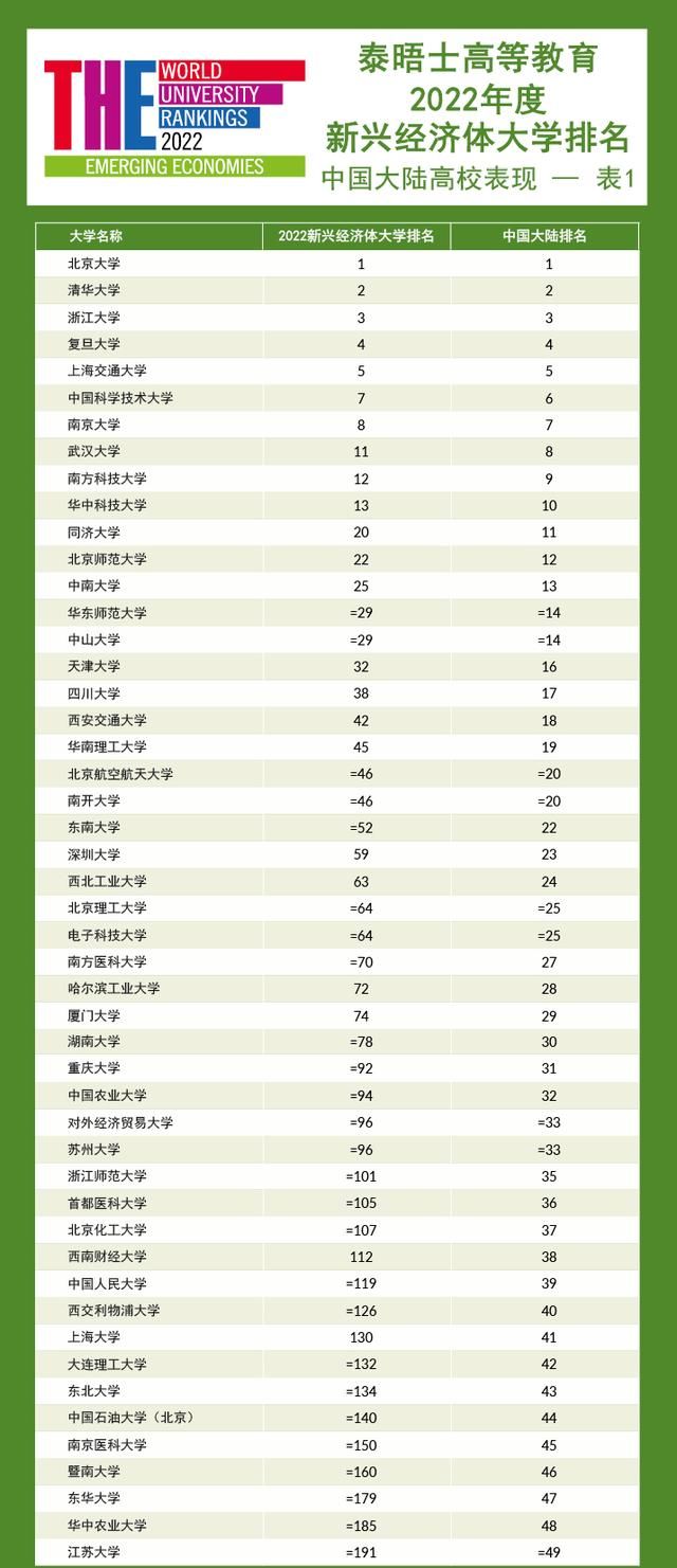 南科大|最新中国大学97强公布！中科大跻身前6，第一名不是清华