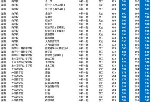 湘潭大学怎么样？多少分考得上？2020年湖南、河南录取分数！