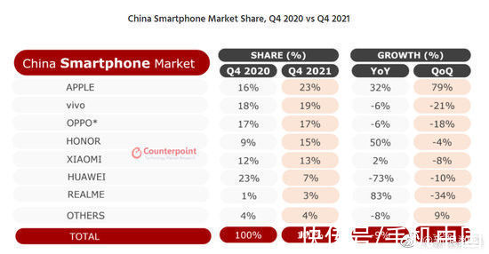 占有率|2021年四季度中国手机市场苹果占有率第一 vivo随后